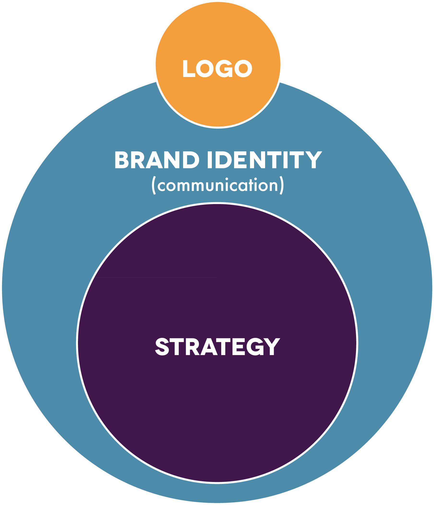 3 parts of branding graphic