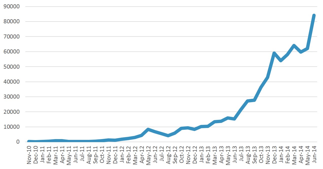 Our readership growth