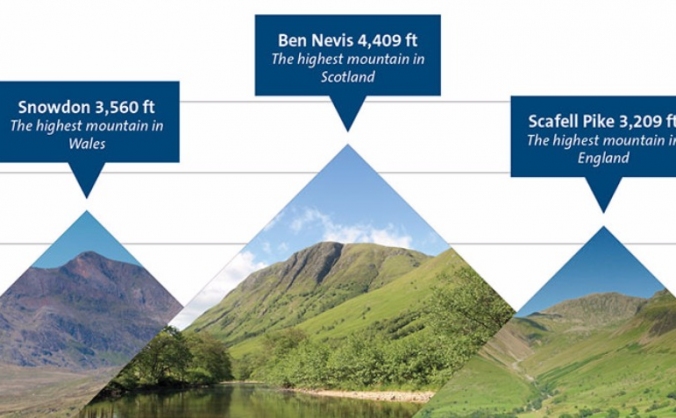 Climb 3 Peaks Challenge for Charity