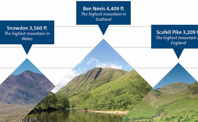 3 Peaks Challenge Climbing - For Charity