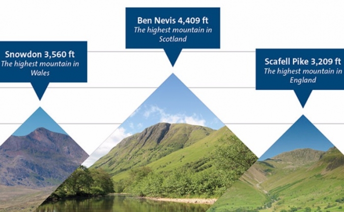 24 hours, 3 Peaks Challenge!