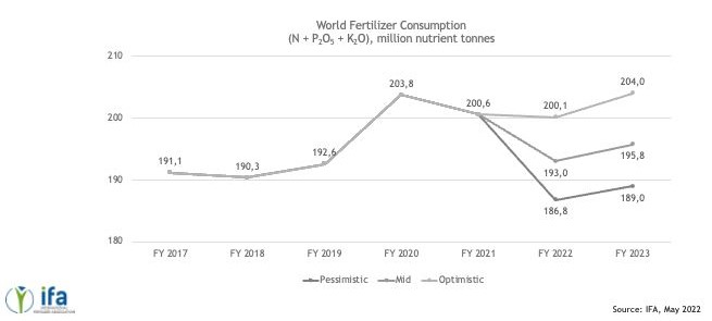 1660470981_ifa_fertilizer_figures.jpg