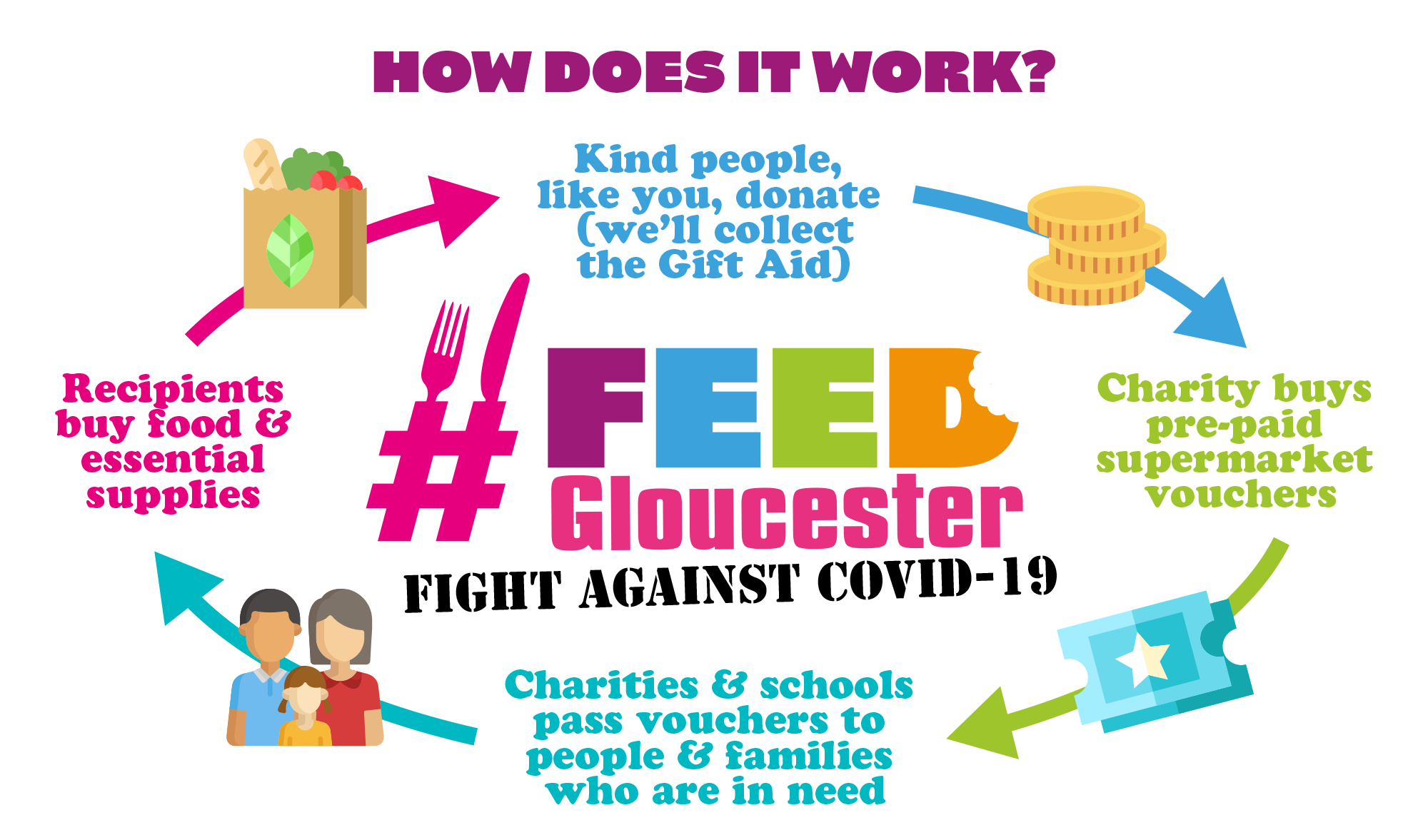 Feed Gloucester FeedGloucester a Community crowdfunding project in