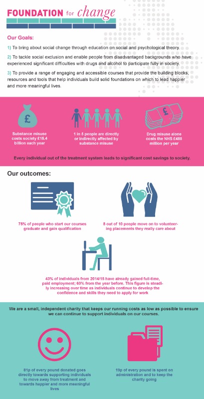 Foundation for Change - a Charities crowdfunding project in London by ...