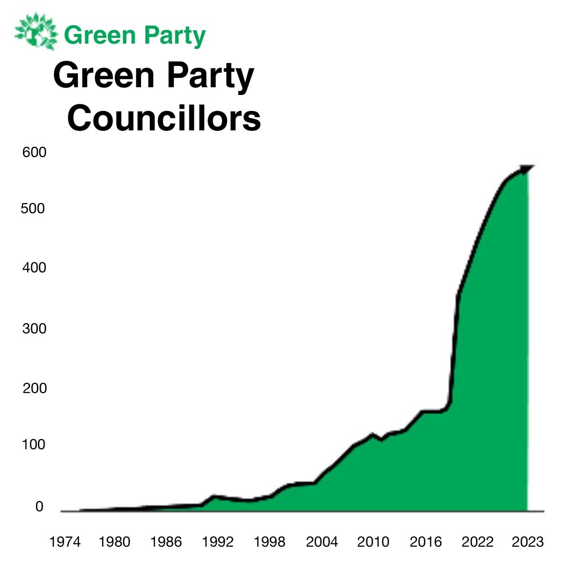 Broadland Green Party Election Deposit - a Politics crowdfunding ...
