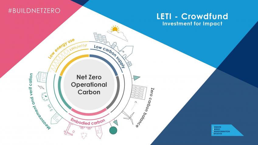 LETI Investment for Impact