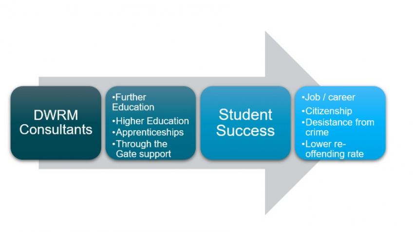 University courses for young people in prison