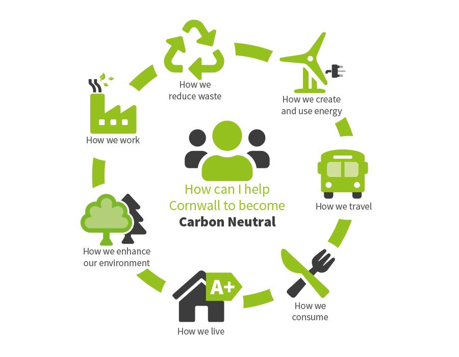 Cornwall Council Carbon Neutral Cornwall Crowdfunder UK